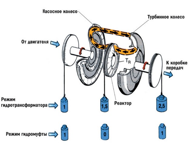 Схематичное изображение гидротрансформатора и принцип его работы